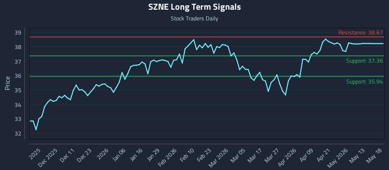 SZNE Long Term Analysis for May 19 2026