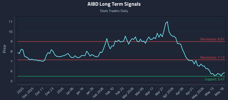 AIBD Long Term Analysis for May 19 2026 AIBD Long Term Analysis for May 19 2026