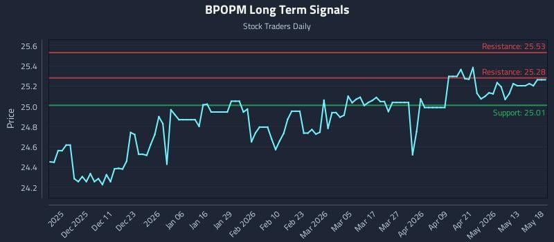 BPOPM Long Term Analysis for May 19 2026 BPOPM Long Term Analysis for May 19 2026