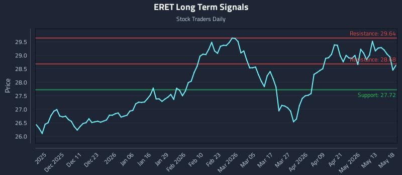 ERET Long Term Analysis for May 19 2026 ERET Long Term Analysis for May 19 2026