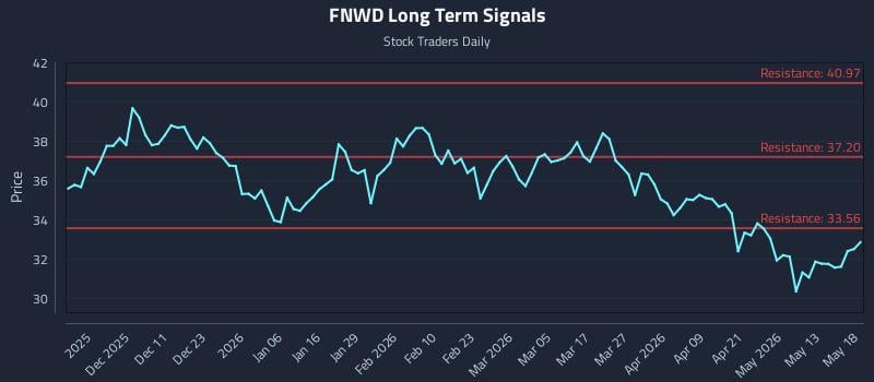 FNWD Long Term Analysis for May 19 2026