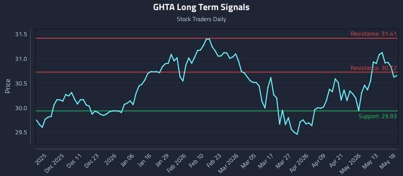 GHTA Long Term Analysis for May 19 2026 GHTA Long Term Analysis for May 19 2026