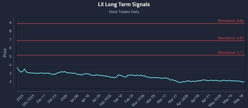 LX Long Term Analysis for May 19 2026 LX Long Term Analysis for May 19 2026