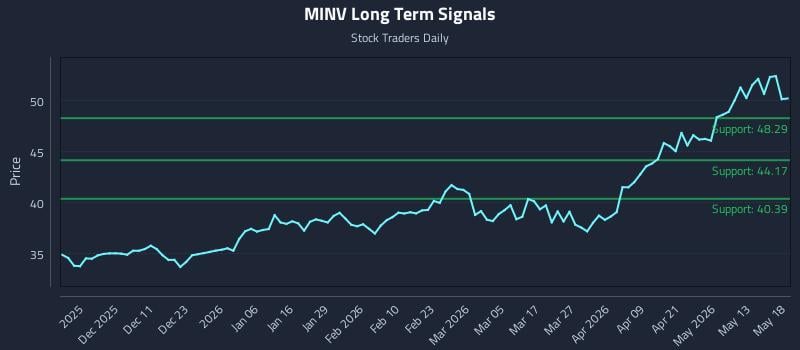MINV Long Term Analysis for May 19 2026