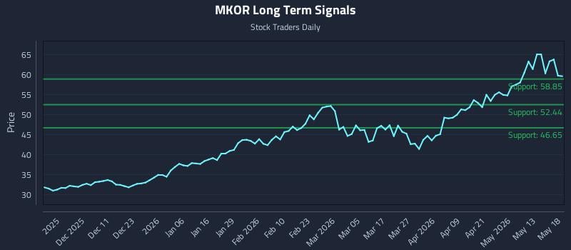 MKOR Long Term Analysis for May 19 2026