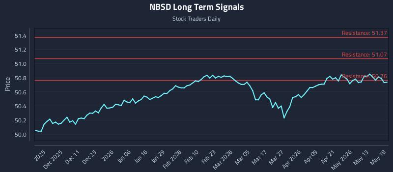 NBSD Long Term Analysis for May 19 2026 NBSD Long Term Analysis for May 19 2026
