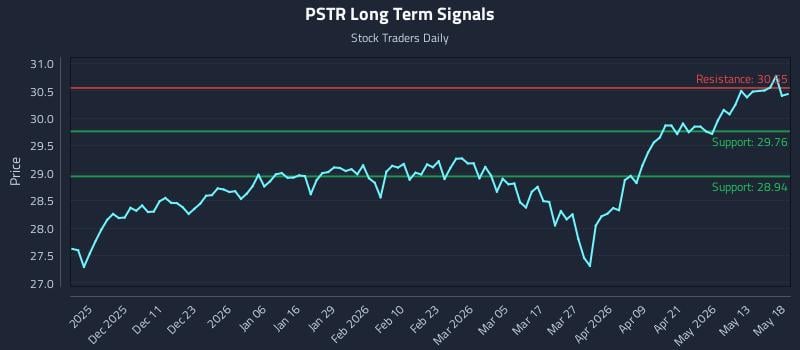 PSTR Long Term Analysis for May 19 2026