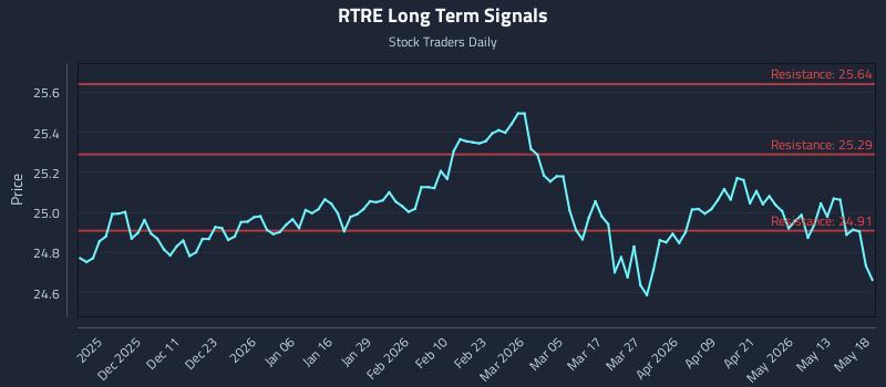 RTRE Long Term Analysis for May 19 2026
