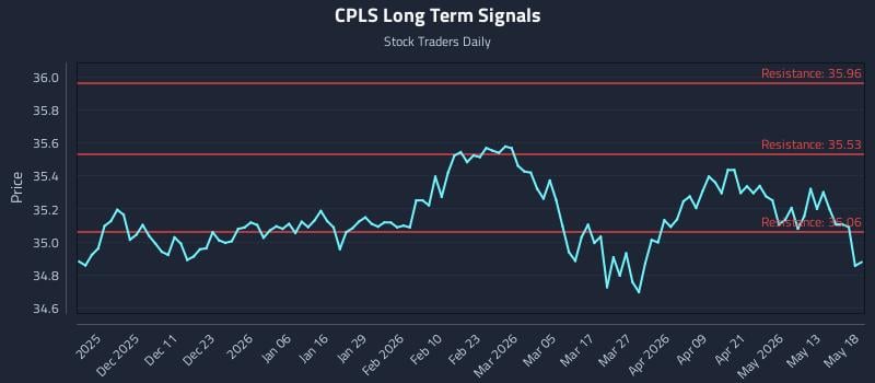 CPLS Long Term Analysis for May 19 2026 CPLS Long Term Analysis for May 19 2026