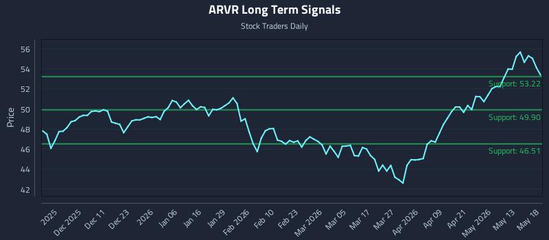 ARVR Long Term Analysis for May 19 2026