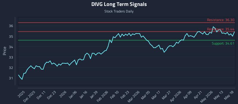 DIVG Long Term Analysis for May 19 2026 DIVG Long Term Analysis for May 19 2026