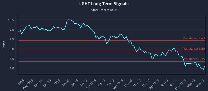 LGHT Long Term Analysis for May 19 2026 LGHT Long Term Analysis for May 19 2026