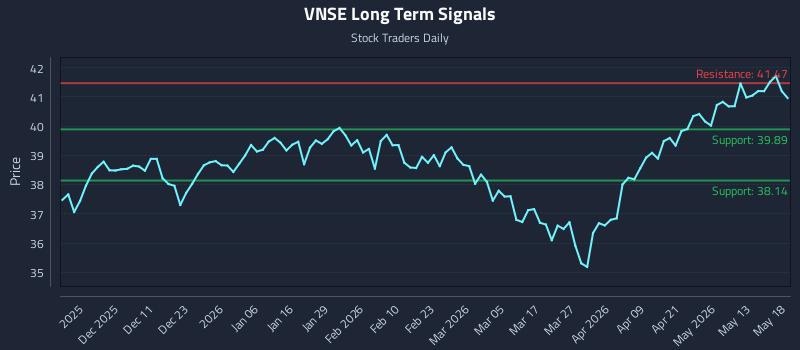 VNSE Long Term Analysis for May 19 2026 VNSE Long Term Analysis for May 19 2026