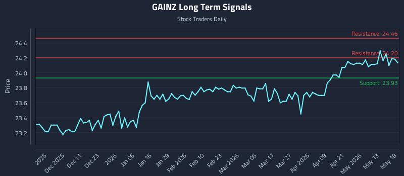 GAINZ Long Term Analysis for May 19 2026