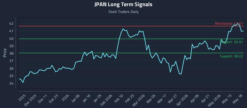 JPAN Long Term Analysis for May 19 2026 JPAN Long Term Analysis for May 19 2026