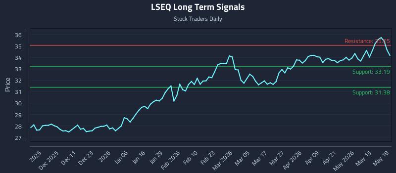 LSEQ Long Term Analysis for May 19 2026