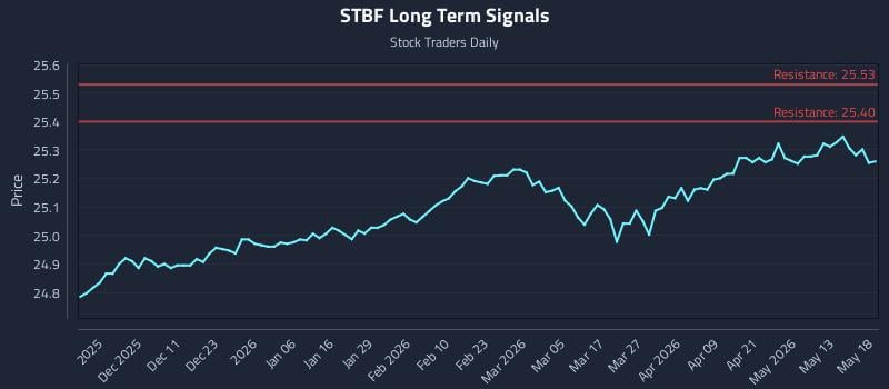STBF Long Term Analysis for May 19 2026 STBF Long Term Analysis for May 19 2026