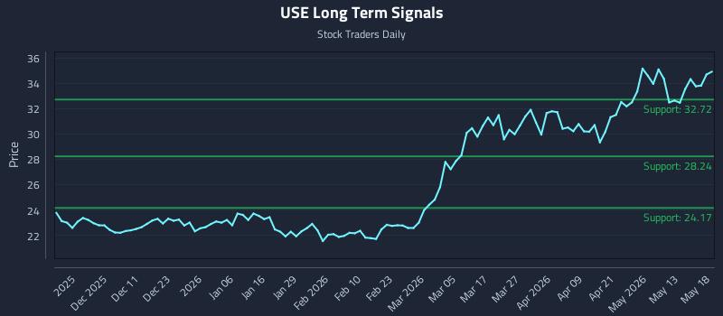 USE Long Term Analysis for May 19 2026