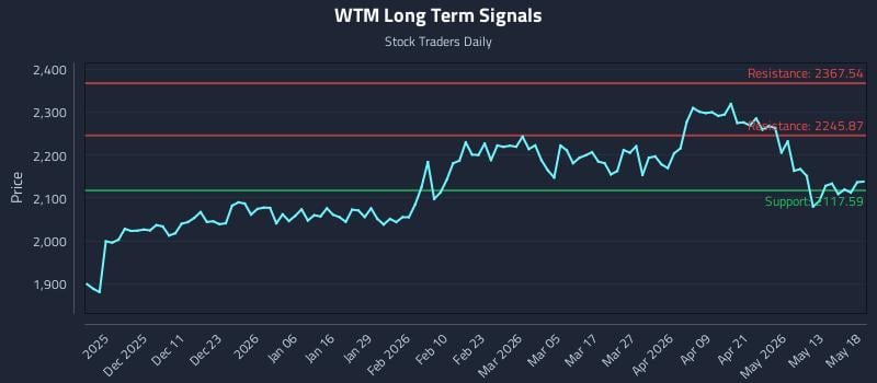 WTM Long Term Analysis for May 19 2026