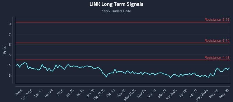 LINK Long Term Analysis for May 19 2026