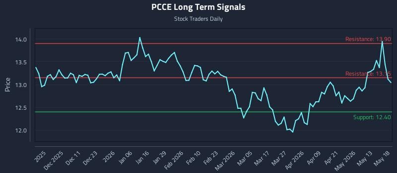 PCCE Long Term Analysis for May 19 2026 PCCE Long Term Analysis for May 19 2026