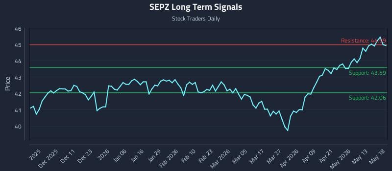 SEPZ Long Term Analysis for May 19 2026 SEPZ Long Term Analysis for May 19 2026