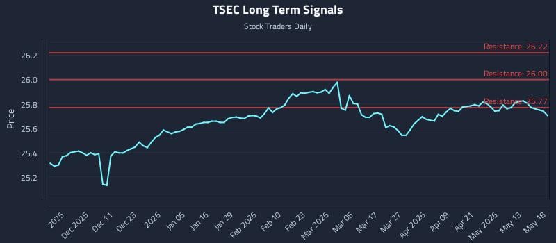 TSEC Long Term Analysis for May 19 2026 TSEC Long Term Analysis for May 19 2026