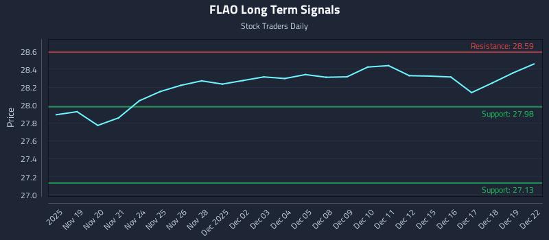 FLAO Long Term Analysis for May 19 2026 FLAO Long Term Analysis for May 19 2026