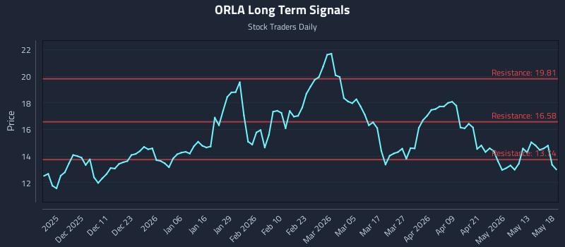 ORLA Long Term Analysis for May 19 2026 ORLA Long Term Analysis for May 19 2026
