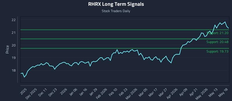 RHRX Long Term Analysis for May 19 2026 RHRX Long Term Analysis for May 19 2026