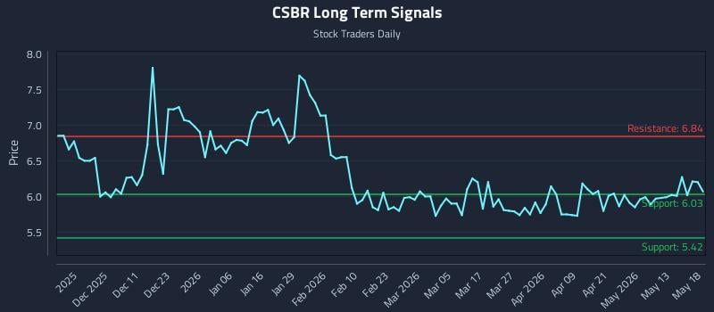 CSBR Long Term Analysis for May 19 2026 CSBR Long Term Analysis for May 19 2026