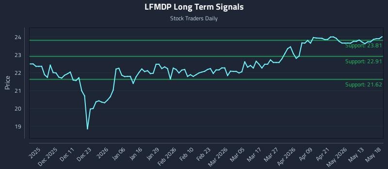LFMDP Long Term Analysis for May 19 2026