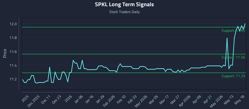 SPKL Long Term Analysis for May 19 2026