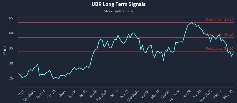 UBR Long Term Analysis for May 19 2026 UBR Long Term Analysis for May 19 2026