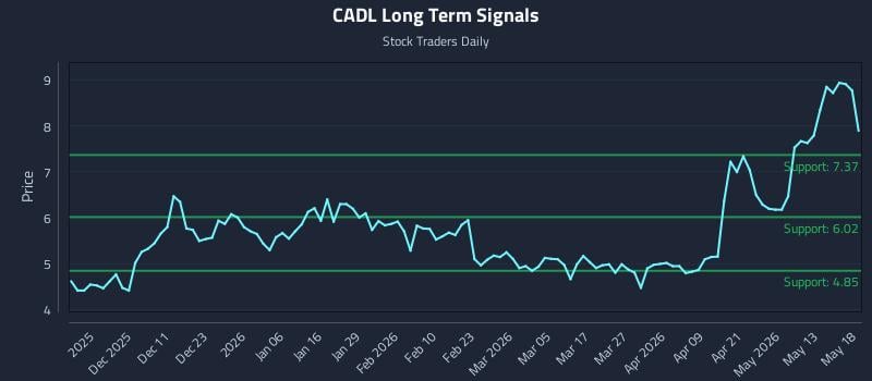 CADL Long Term Analysis for May 19 2026
