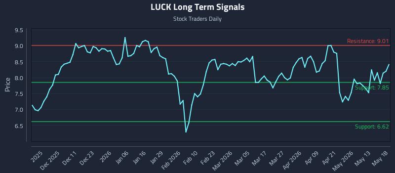 LUCK Long Term Analysis for May 19 2026