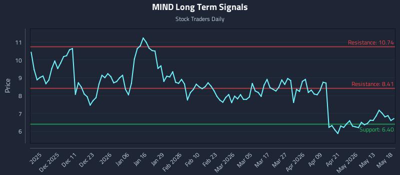 MIND Long Term Analysis for May 19 2026