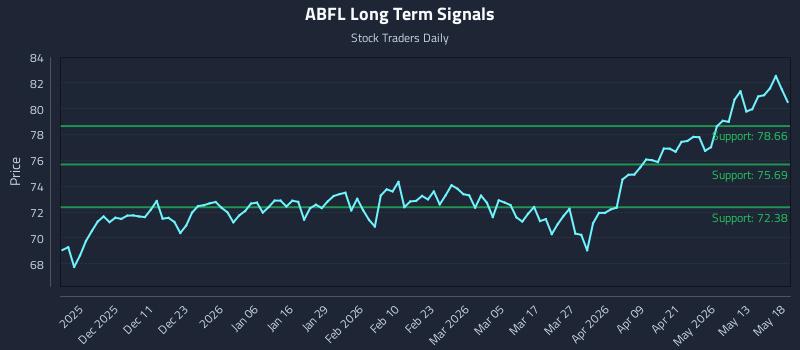 ABFL Long Term Analysis for May 19 2026 ABFL Long Term Analysis for May 19 2026