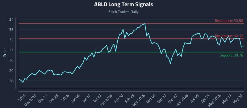 ABLD Long Term Analysis for May 19 2026 ABLD Long Term Analysis for May 19 2026