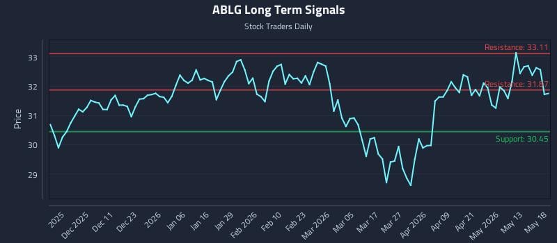 ABLG Long Term Analysis for May 19 2026