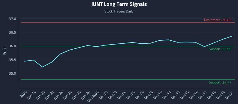 JUNT Long Term Analysis for May 19 2026