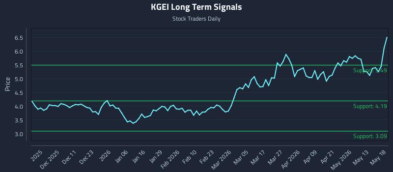 KGEI Long Term Analysis for May 19 2026 KGEI Long Term Analysis for May 19 2026