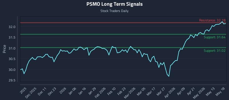PSMO Long Term Analysis for May 19 2026