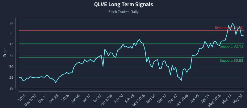 QLVE Long Term Analysis for May 19 2026 QLVE Long Term Analysis for May 19 2026