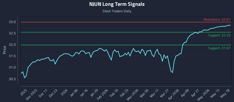 NJUN Long Term Analysis for May 19 2026 NJUN Long Term Analysis for May 19 2026