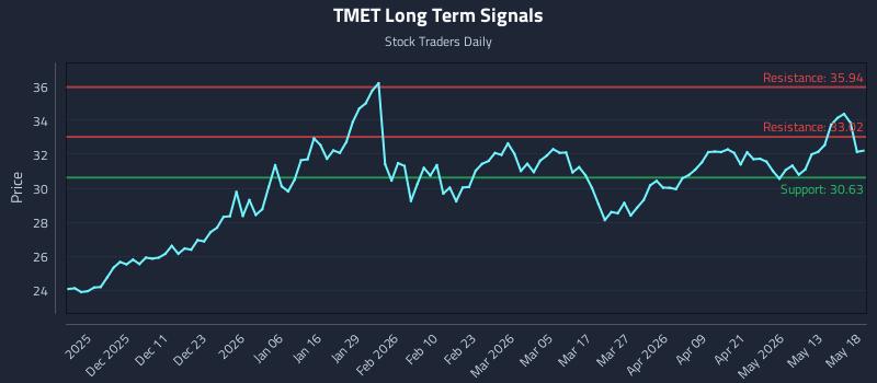 TMET Long Term Analysis for May 19 2026 TMET Long Term Analysis for May 19 2026