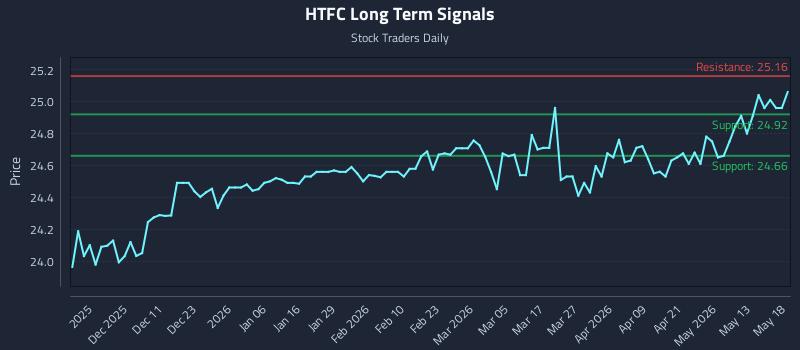 HTFC Long Term Analysis for May 19 2026 HTFC Long Term Analysis for May 19 2026