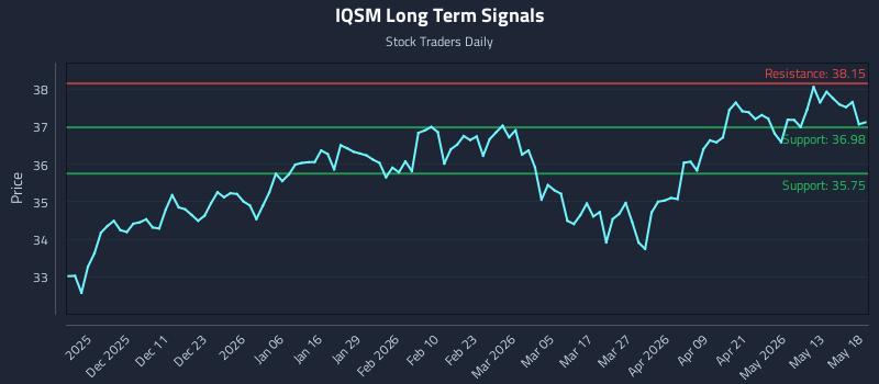 IQSM Long Term Analysis for May 19 2026 IQSM Long Term Analysis for May 19 2026