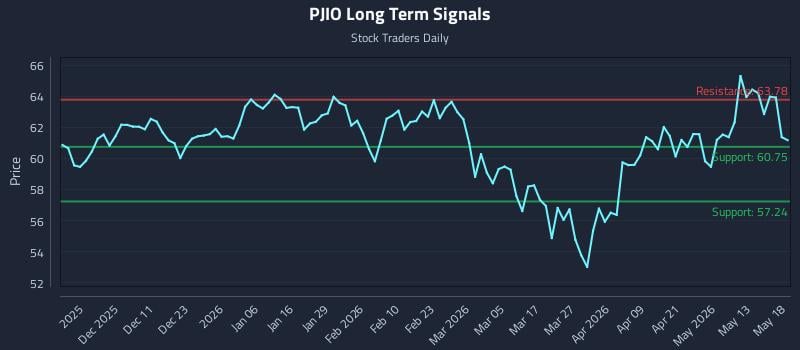 PJIO Long Term Analysis for May 19 2026 PJIO Long Term Analysis for May 19 2026