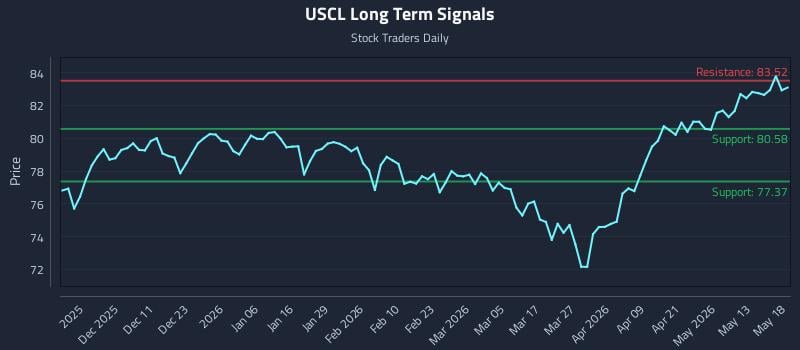 USCL Long Term Analysis for May 19 2026 USCL Long Term Analysis for May 19 2026